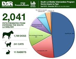 The present study determines the levels of infection of helminth eggs in soil samples from urban and suburban playgrounds in five states in peninsular malaysia and identifies one source of contamination via faecal screening from stray animals. 2013 South La Shelter Intervention Program Statistics Downtown Dog Rescue
