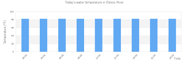 Estero River Tide Times Tides Forecast Fishing Time And