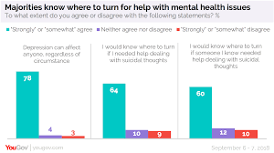 As of 2017, 300 million people around the world have depression, according to the world health organization.; Many Americans Know Someone Who Has Died By Suicide Yougov