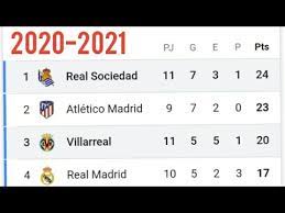 Participan automáticamente por el título de campeón de la liga mx en los torneos guard1anes 2020 y clausura 2021, los doce primeros clubes de la tabla. Tabla De Posiciones Liga De Espana 2020 2021 Youtube