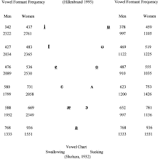 vowel intelligibility in classical singing sciencedirect