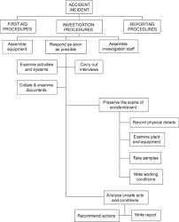 Accidents And Emergencies At Work In Depth Croner I