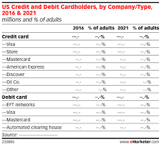 Us Credit And Debit Cardholders By Company Type 2016