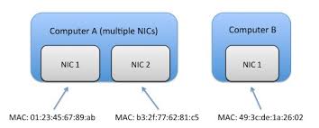 Most common gateways are computer and router which can connect an enterprise to the internet. Best Practices For Using Multiple Network Interfaces Nics With Ni Products Ni