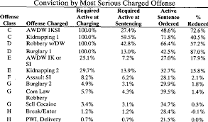 Percent Active Sentence Required At Charging And Download
