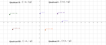 It was originally proposed by ptolemy as a better kind of astrolabe. Points In The Four Quadrants And On The Axes Geogebra