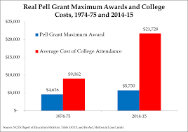 How Not To Reform Pell Grants Economics21