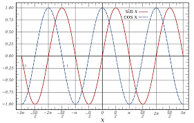 For example, sin (3x) has a period of 2pi/3. Sine Wave Wikipedia