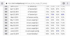The show is hosted by comedian kim byung man, and each episode invites various celebrities from the various field. K U R On Twitter 190615 Law Of The Jungle Episode 368 With Yeri Last Night Has High Rating Tnms Ratings Nationwide 8 5 Seoul Capital Area 12 Agb