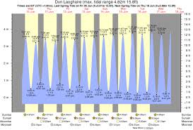 Dun Laoghaire Tide Times For The Next 7 Days Time And Tide Chart Dun Laoghaire