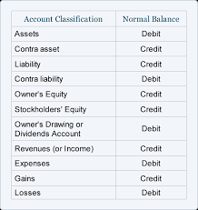 Normal Balance Of Accounts Debits Credits Examples