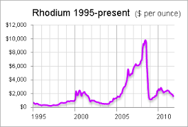 Rhodium Not A Good Precious Metals Investment Seeking Alpha
