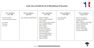 La r6publique du paraguay et la r~publique f~ddrale d'allemagne, anim~es du d~sir d'intensifier la collaboration 6conomique entre les deux etats si le pr6sident est un ressortissant de l'une ou lautre des parties contractantes ou s'il est empech6 pour toute autre raison de s'acquitter de cette fonction, il. Comment Retenir Les Presidents De La Republique Francaise Apprendre 5 Minutes