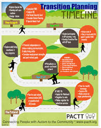 Transition Resources Pactt Learning Center Special Education Resources Teaching Life Skills Life Skills Classroom