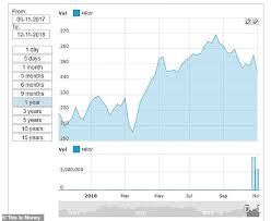 Shares in morrisons rose to 234.73p on monday, just above the price proposed by clayton dubilier & rice. Morrisons Sees Share Price Slip As Total Sales Rise But Retail Sales Growth Takes A Dip This Is Money