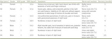 Brachial Plexus Injury In Live Related Donor Hepatectomy A