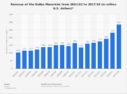 Dallas Mavericks Revenue 2001 2018 Statista