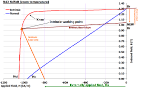 Neodymium Temperature Ratings