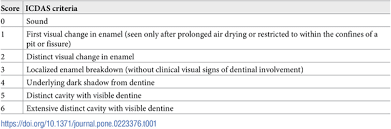 International chromium development association (icda). Plos One The Views And Experiences Of General Dental Practitioners Gdp S In West Yorkshire Who Used The International Caries Detection And Assessment System Icdas In Research