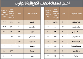 تعرف على أكثر الأجهزة استهلاكا للكهرباء وكيفية توفير الطاقة