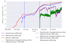 Bitcoin mining difficulty determines how difficult it will be to mine the next block and this is why it is referred to as the difficulty of bitcoin mining. Sba Research