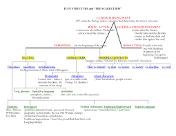 Plot Structure And The Scarlet Ibis Plot Diagram Writing Strategies Graphic Organizers