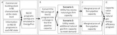 I believe the configuration you have with a 3/4 line and a 2# meter is sufficient to run a 400k btu heater. Quantifying The Capacity Value Of Natural Gas Efficiency In New England Sciencedirect