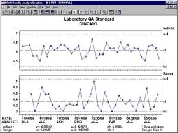 It In The Lab Using Sqc To Monitor Analytical Methods