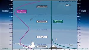 Vertical Structure Of The Atmosphere Science Classroom Resources Earth And Space Science Atmosphere Earth Surface