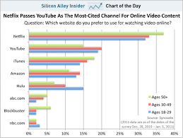 Chart Of The Day Netflix Is Beating Youtube To Win The War