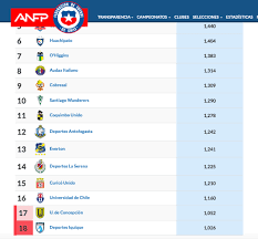 Vídeos, fotos, audios, resúmenes y toda la información de tabla de posiciones en rpp noticias. Tabla De Posiciones Tabla Ponderada Coquimbo Unido Vs U De Chile Descenso Primera Division