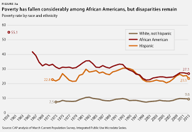 the top 3 things you need to know about the 2013 poverty and