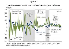 Why We Should Look Again At Long Term Us Interest Rates