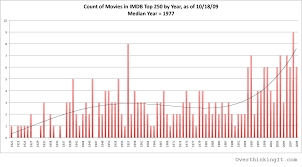 Movies | IMDb Top 250 Movies List Analysis, 4th Edition