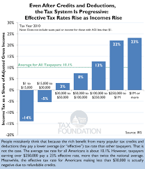Chart Of The Day Effective Tax Rates By Income Category