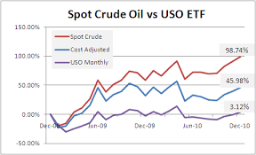 How Can 1 8 Billion Be So Wrong On Uso The Crude Oil Etf