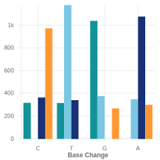 Vertical Grouped Bar Chart Of Dynamic Columns Using React