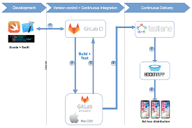 In particular, goldman sachs and iconiq capital are significant investors in gitlab. Ios Project Ci Cd Integrating Gitlab Ci Fastlane Hockeyapp And Appcenter Dzone Integration