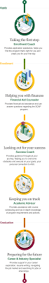Some of the typical job duties include Starbucks Student Support Asu Starbucks