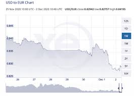 Yet, we saw the bitcoin price recover from $5,300 in march to almost $18,000 at time of writing. Is A Weakened Usd A Dream Scenario For Crypto Finance Magnates