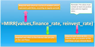 Consider an initial loan amount of 10,000 as an initial investment with an interest rate of 5% yearly, and you have earned an interest rate of 8% from the reinvested income. How To Use The Excel Mirr Function Exceldemy