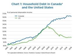 Canada's housing market is stubborn and resilient. Crash Recovery 4 Things That Will And Won T Happen In Canada S Housing Market In 2019 Huffpost Canada Business