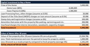 Maybe you would like to learn more about one of these? Wait Buying Vs Renting House Which Is More Profitable The Financial Express