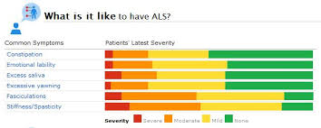 Symptoms Als Lou Gehrigs Disease