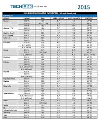 Engine Oil Quantity Chart 2019