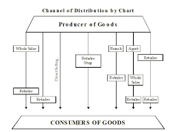 Types Of Types Of Channel Of Distribution In Marketing