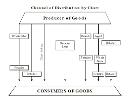 types of types of channel of distribution in marketing