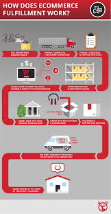 understanding ecommerce fulfillment definition process