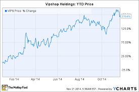 why vipshop holdings stock rallied 170 in 2014 the motley