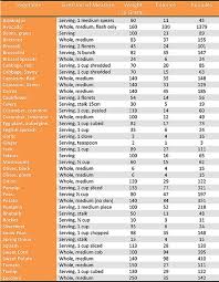 Vegetable Macro Chart Www Bedowntowndaytona Com